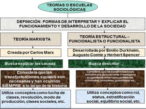 La Teoría Sociológica