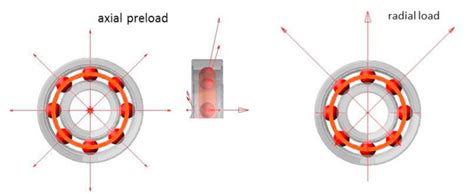 First Load Step Axial Preload Left Second Load Step Radial Load