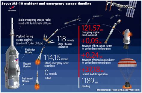 Soyuz Ms 10 Makes Emergency Landing After A Launch Failure