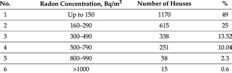 Results Of The Radon Concentration Measurement With Radtrak2 Detectors Download Scientific