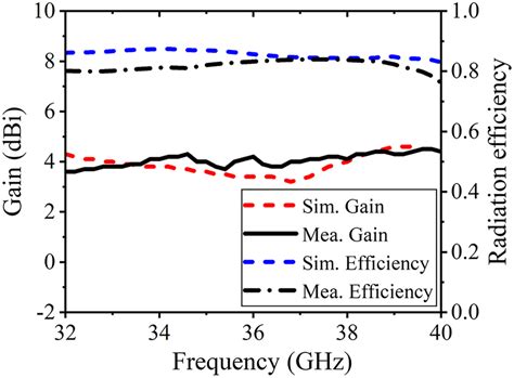 Simulated and measured peak gain and radiation efficiency of the ... 