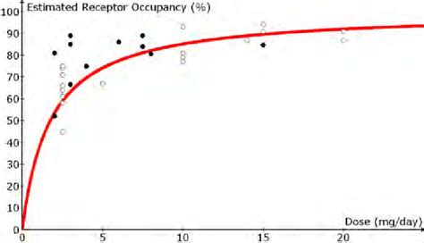 Theoretical Estimation Of D 2 Receptor Occupancy With Estimated