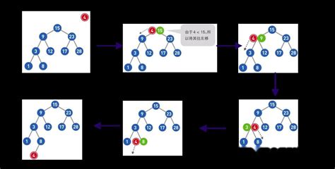 【数据结构与算法学习8】二叉查找树的基本介绍与添加数据的过程 知乎