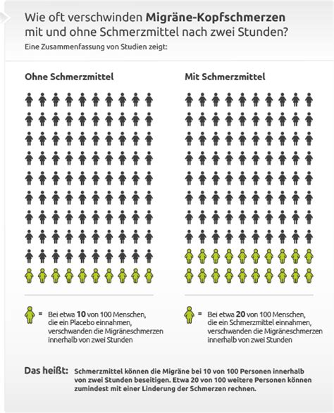 Medikamente Gegen Migr Ne Gesundheitsinformation De