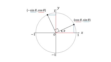 三角関数の性質を単位円で理解する（θ 2nπ、−θ、π±θ、π 2±θ、単位円上の点の座標が Cosθ Sinθ になる理由、tanθ