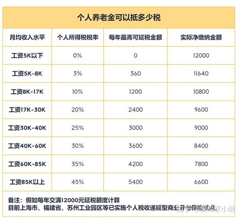 一文了解个人养老金账户 知乎