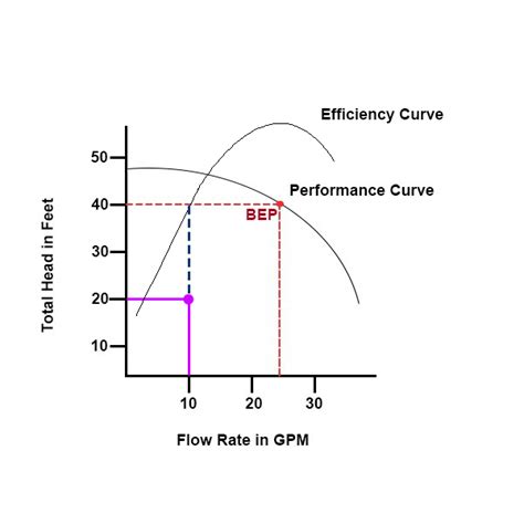 How To Read A Centrifugal Pump Curve Anderson Process