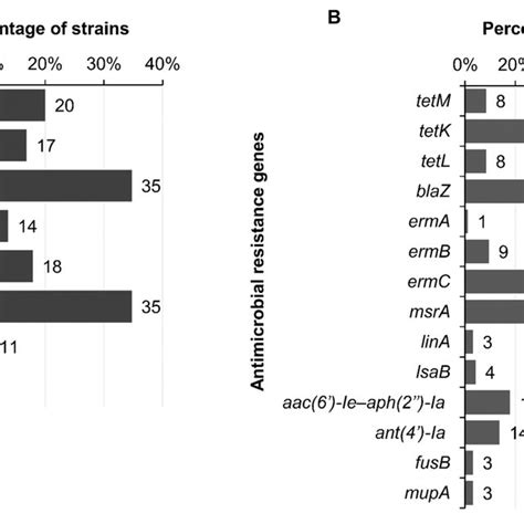 Antimicrobial Resistance Phenotype And Genotype Detected Among Tet R Download Scientific