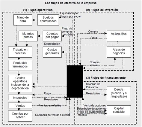 Diagramas De Flujo De Efectivo Tips Ejemplos Y Tutorial Riset The