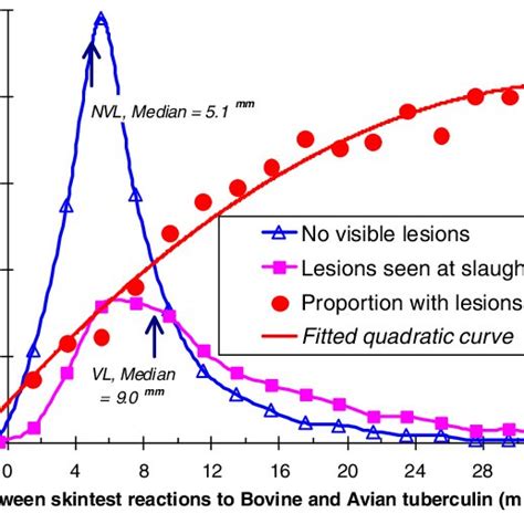 Frequency Distribution Of Single Intradermal Comparative Cervical Download Scientific Diagram