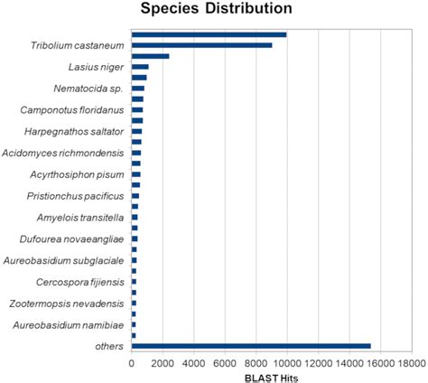 Sex And Tissue Specific Expression Of Odorant Binding Proteins And