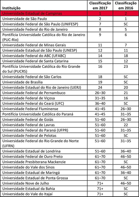 Ranking THE aponta Unicamp como a melhor da América Latina Unicamp