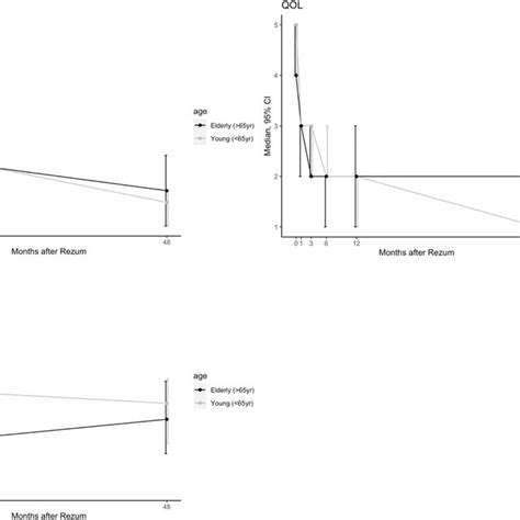 4 Year Follow Up Of Ipss Qol And Qmax Changes In Ipss Qol And Qmax