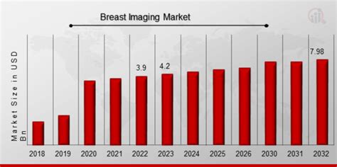 Breast Imaging Market Size Trends Growth Report 2032 MRFR