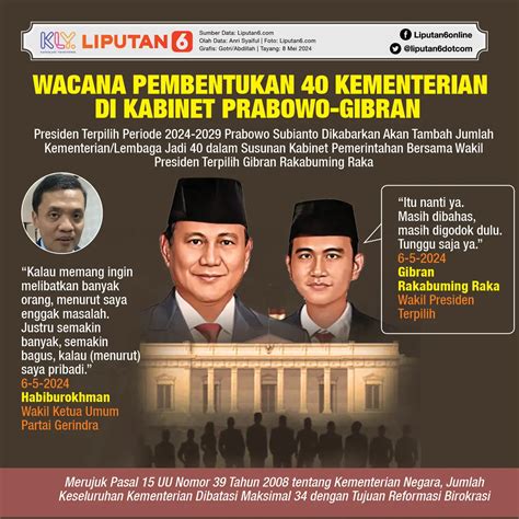 Infografis Wacana Pembentukan 40 Kementerian Di Kabinet Prabowo Gibran