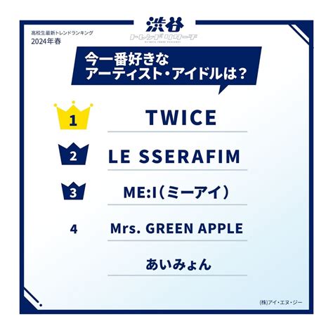 高校生が今一番好きなアーティスト・アイドルランキング！ 2位「le Sserafim」を抑えた1位は？22 All About ニュース