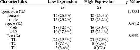 Correlation Of Zbed5 As1 Expression With Clinical Characteristics