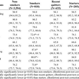 Age And Sex Adjusted Mean Scores Confidence Interval On The Sf