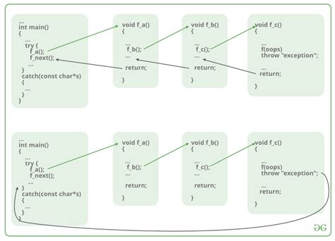 Return Statement In C With Examples Geeksforgeeks