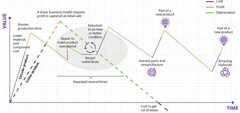 8 Ways The Circular Economy Outperforms Linear Businesses World