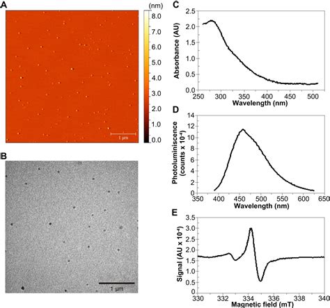 Figure 1 From Graphene Quantum Dots As Autophagy Inducing Photodynamic