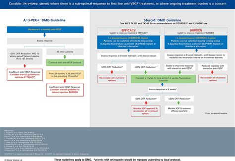 treatment choices  diabetic macular oedema  guideline
