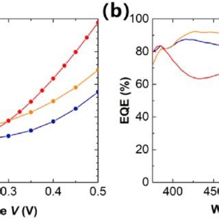 A Plots Of Current Density Versus Bias Voltage J V For Both Types