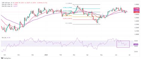 Pound Sterling Price News And Forecast Gbp Usd Pound Plummets Targets