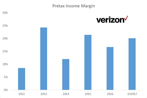 How Verizon Is Supporting The Dividend Nyse Vz Seeking Alpha