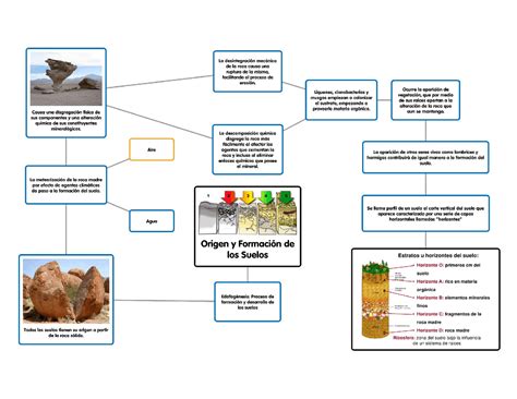 Mapa Conceptual Del Origen Del Suelo Esquemas Y Mapas Conceptuales De
