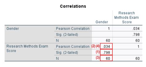 Report A Point Biserial Correlation From Spss In Apa Style Ez Spss