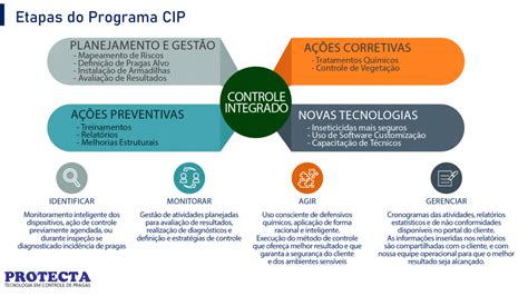 Programa CIP Protecta Controle Integrado De Pragas