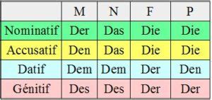 Le Nominatif Accusatif Datif Et G Nitif En Allemand