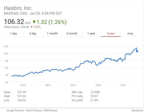 Hasbro Stock Takes a Hit - Buy Now?