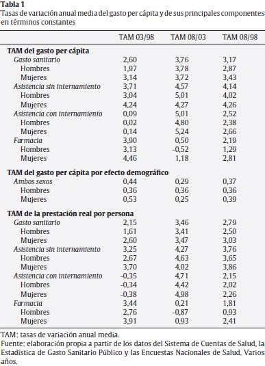 Evoluci N De La Prestaci N Real Media En Espa A Por Edad Y Sexo