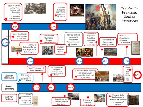 La Revolución Francesa en busca de la libertad igualdad y fraternidad