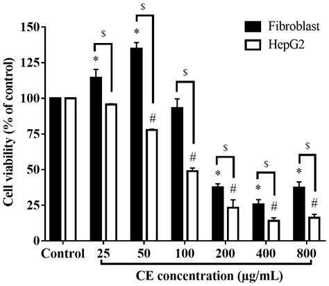 Chrysophyllum Cainito Stem Bark Extract Induces Apoptosis In Human