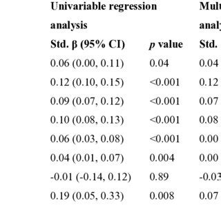 Univariable And Multivariable Associations Of Baseline Characteristics