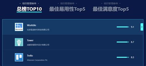 36氪企服点评 中国企服软件金榜 项目管理系列榜单揭晓，worktile夺魁！