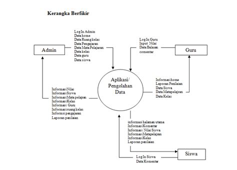 Kerangka Berfikir Sistem Informasi Nilai Berbasis Web