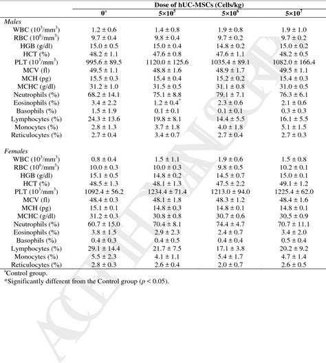 Table 1 From Human Umbilical Cord Derived Mesenchymal Stem Cells In