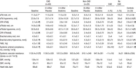 Acute Effects of Anakinra on Vascular Markers in Rheumatoid Arthritis ...