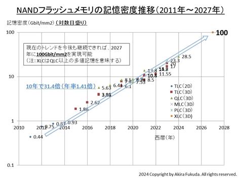 B Ssd 【福田昭のセミコン業界最前線】 20tbのssd、2028年には300ドル前後に。その鍵は？