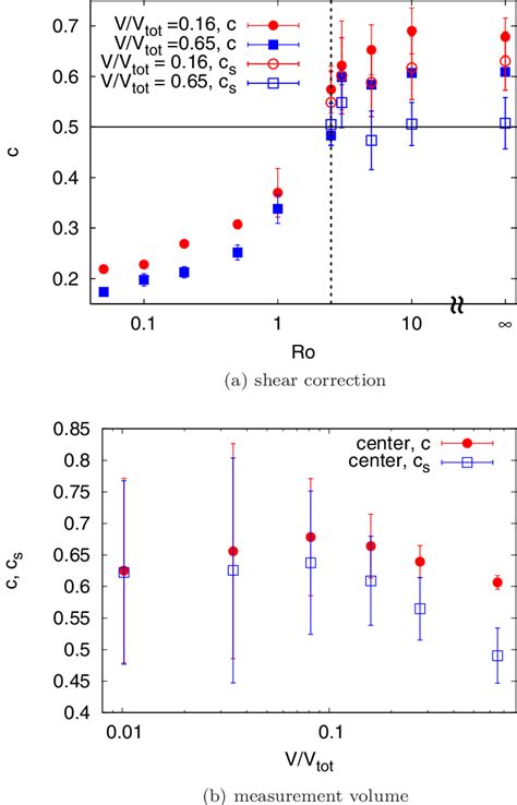 A Scaling Exponents Without And With Shear Correction C And C S