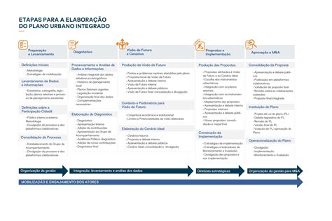 Etapas Para Elabora O Do Plano Integrado Cidades Sustent Veis