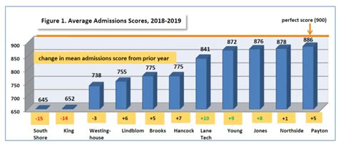 Selective Enrollment High School Profiles - SelectivePrep