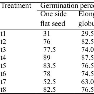 Germination Percentage Of Both Types Of Seeds For Each Treatment