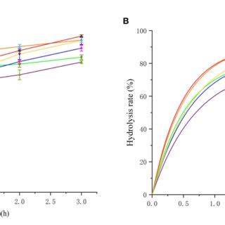 Figure Primitive Curve A And Forecast Curve B Of In Vitro