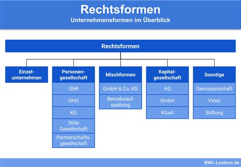 Firmenarten Definition Erkl Rung Beispiele Bungsfragen