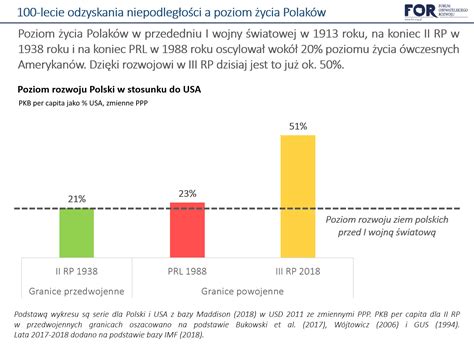 11 listopada Poziom życia Polaków na przestrzeni ostatnich 100 lat